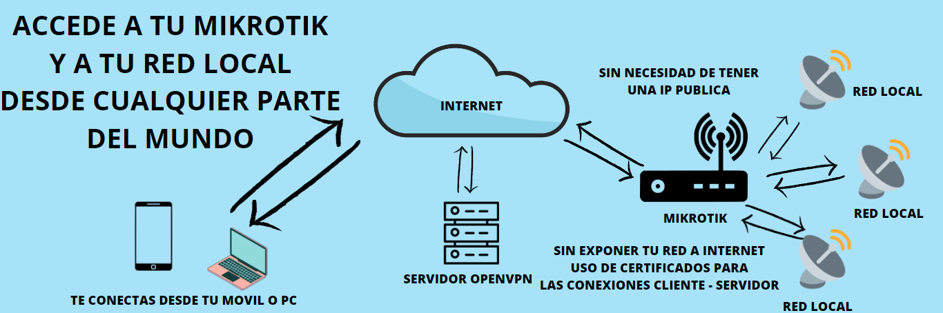 Servidor OpenVPN